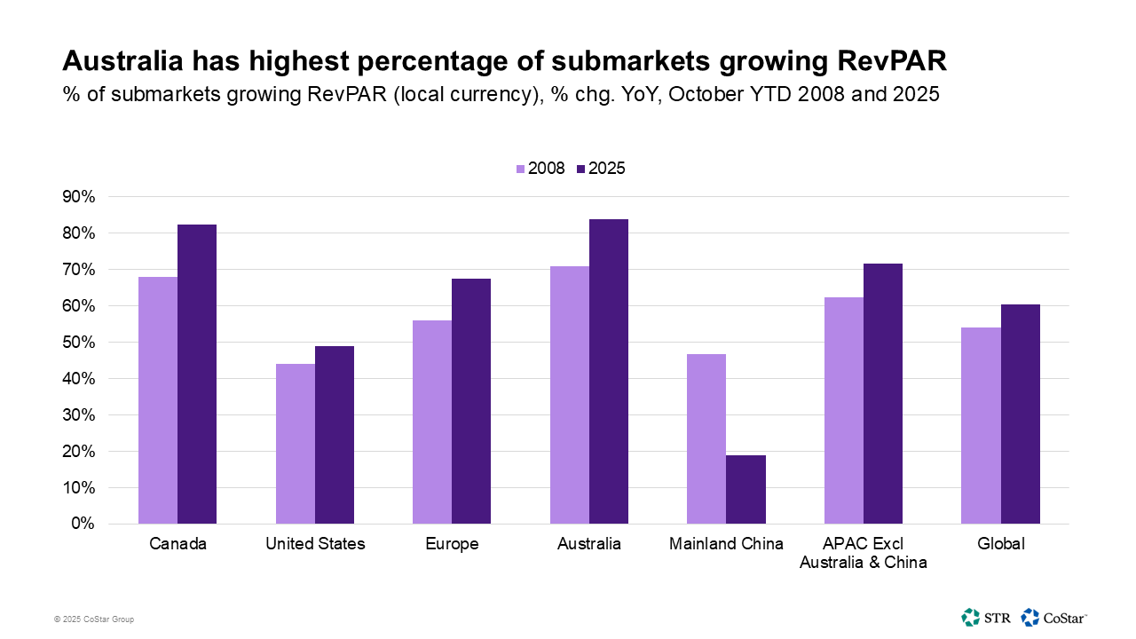Australia has highest percentage of submarkets growing RevPAR