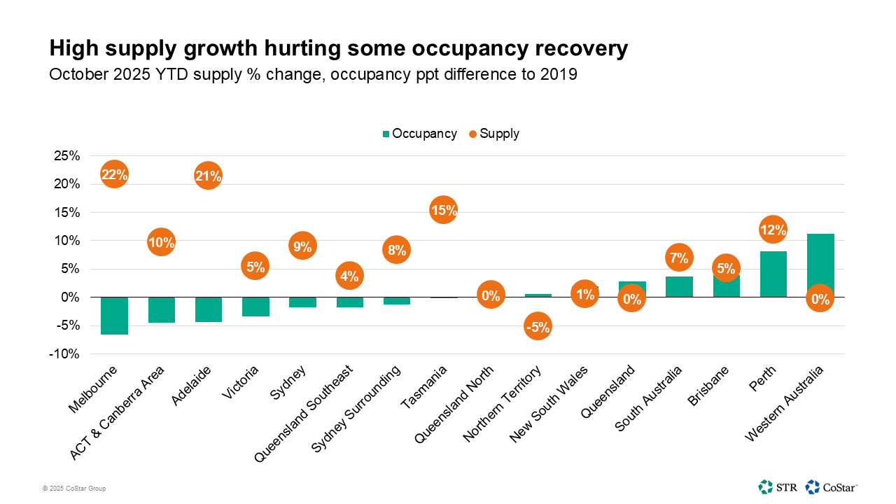 High supply growth hurting some occupancy recovery
