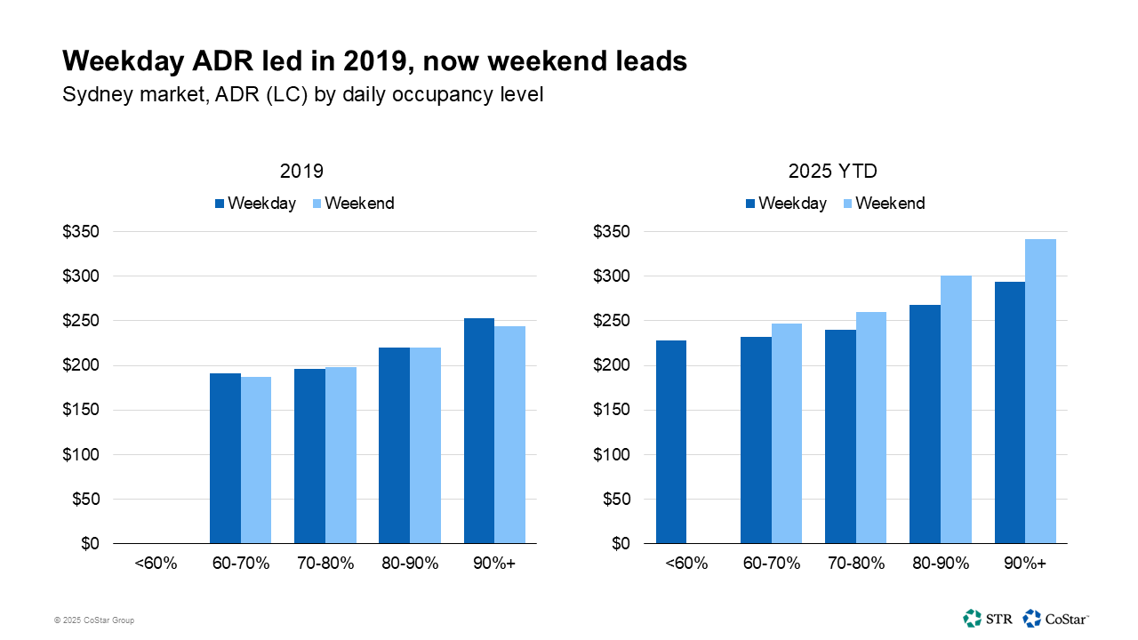 Weekday ADR led in 2019, now weekend leads