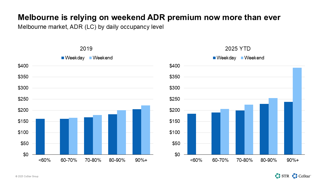 Melbourne is relying on weekend ADR premium now more than ever