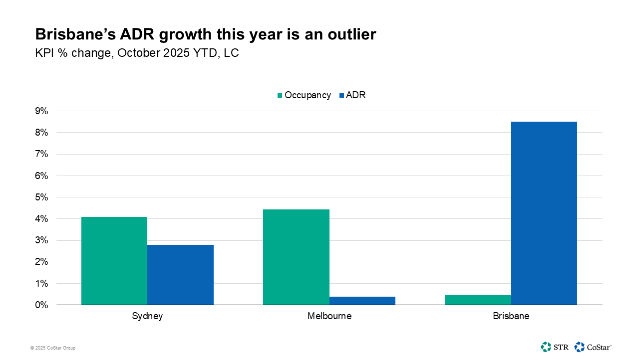 Brisbane’s ADR growth this year is an outlier