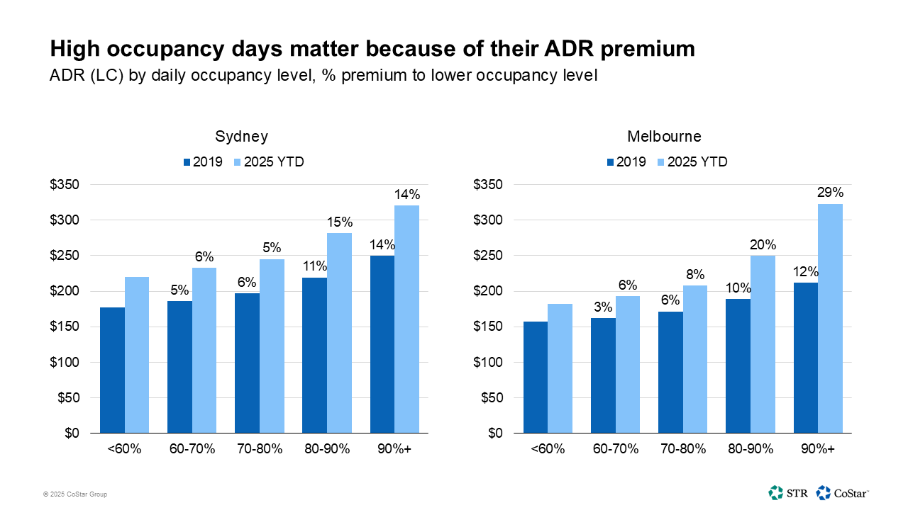 High occupancy days matter because of their ADR premium