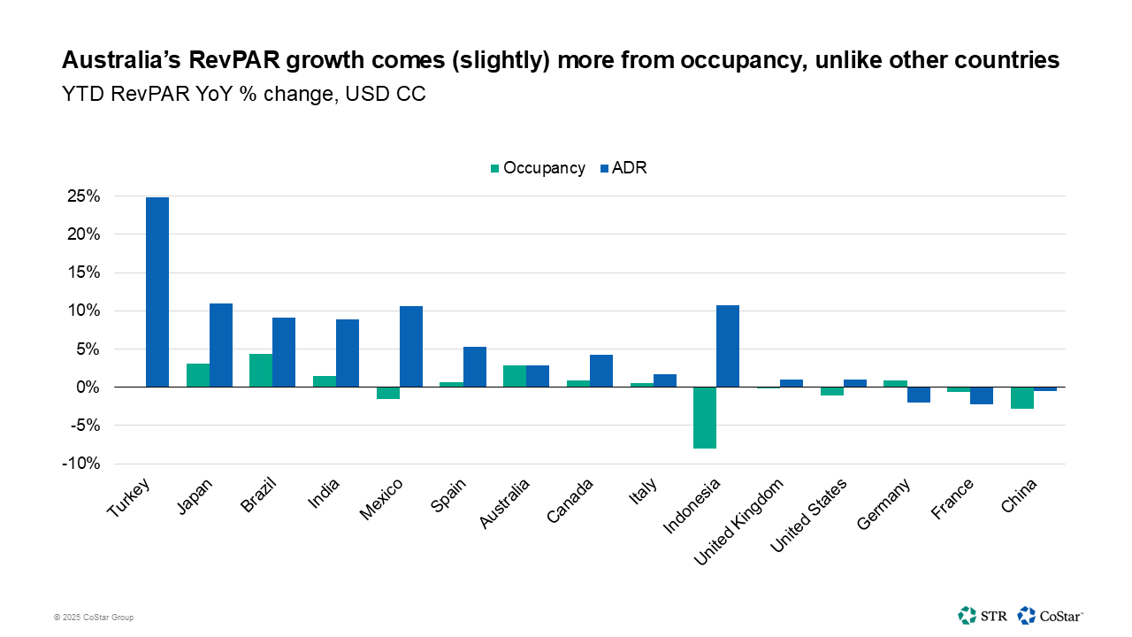 Australia’s RevPAR growth comes (slightly) more from occupancy, unlike other countries