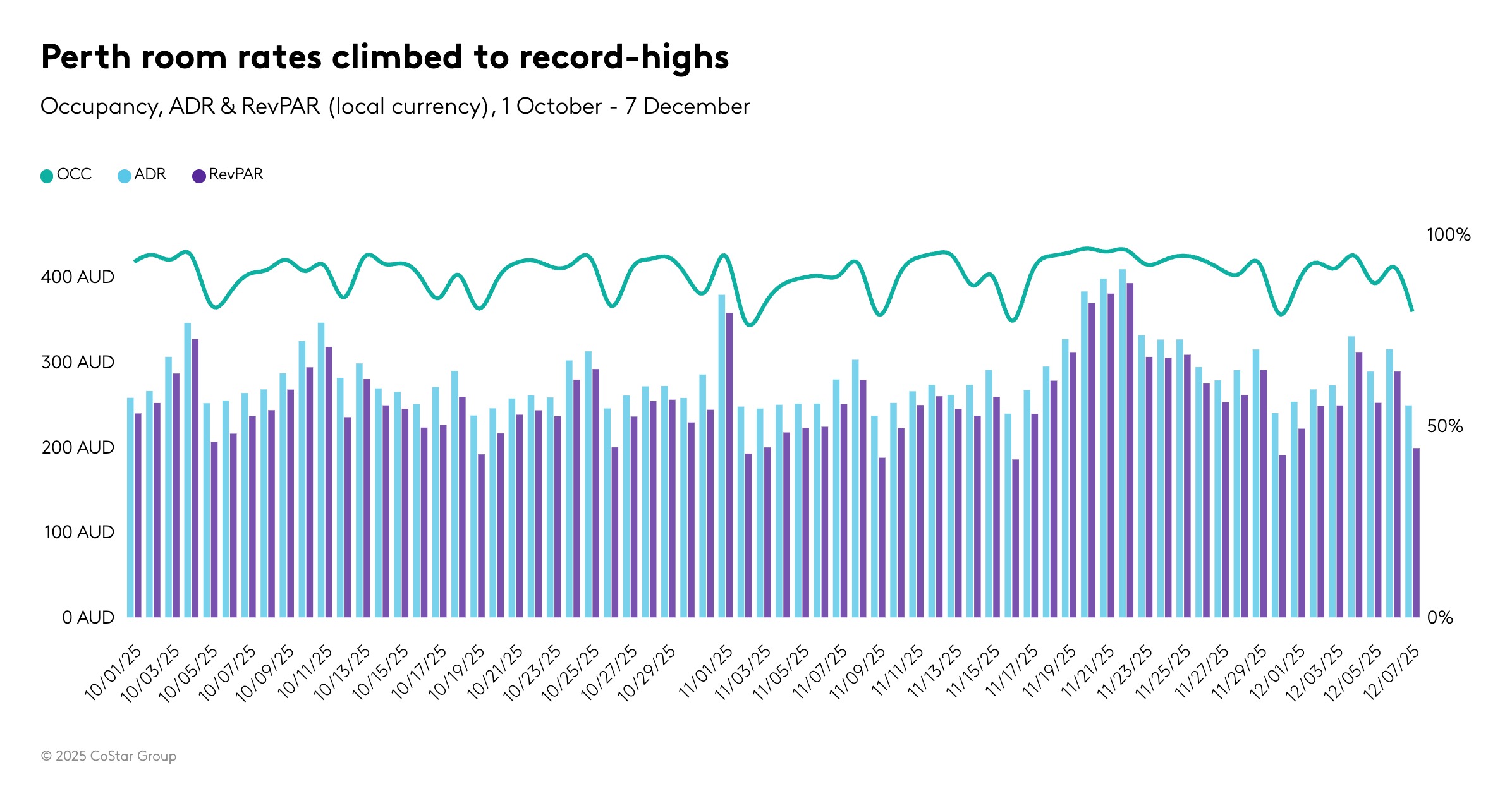 Perth room rates climbed to record-highs