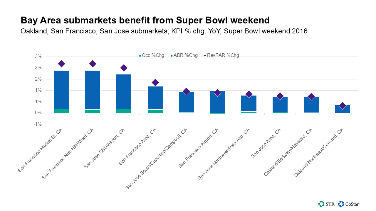 San Fran submarkets