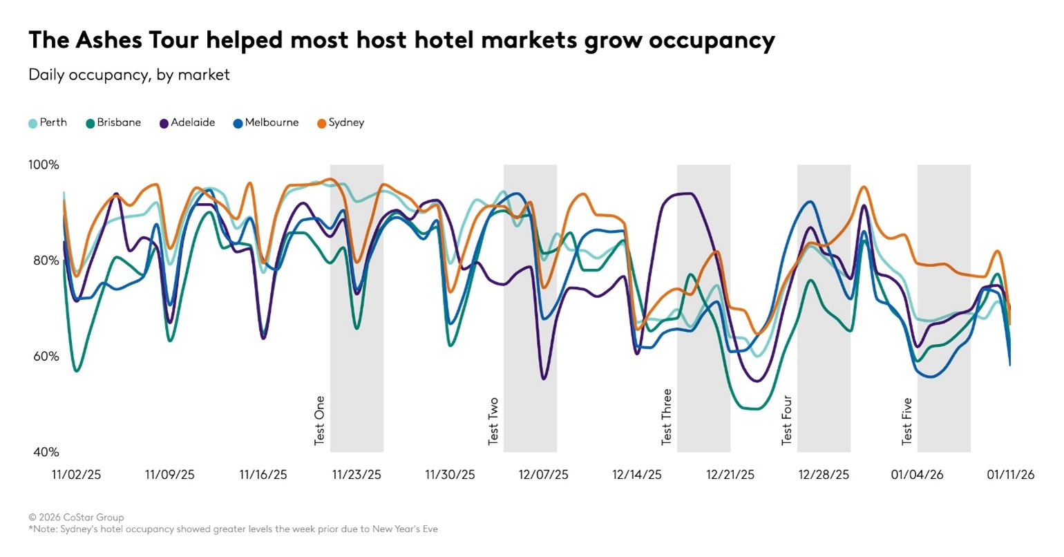 Ashes Tour fuels significant gains in Australia’s hotel performance