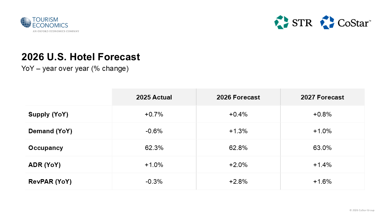2026-27 US Hotel Forecast