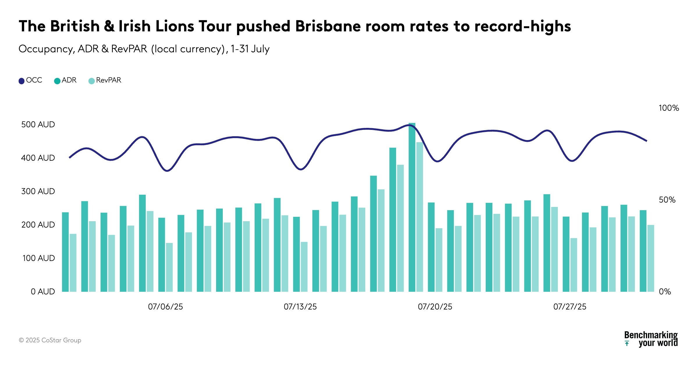 Brisbane hotels posted record-high room rates in July | STR