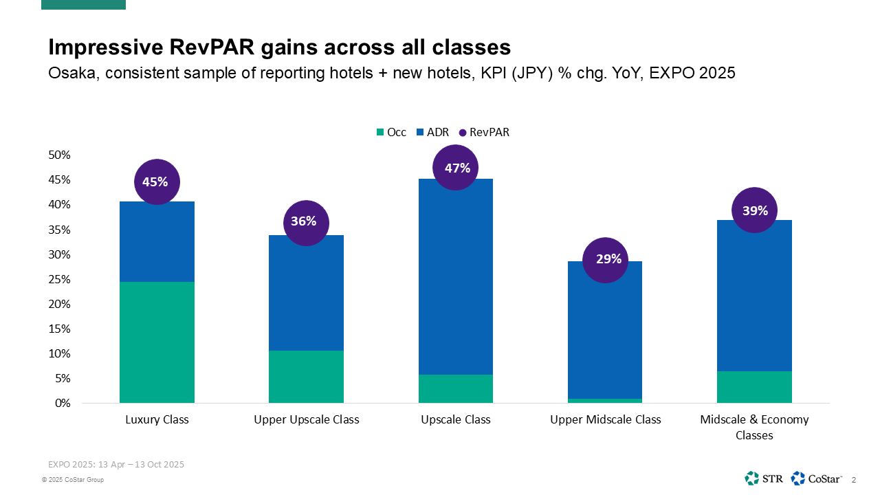Impressive RevPAR gains across all classes