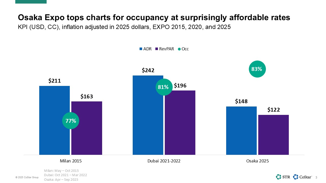 Osaka Expo tops charts for occupancy at surprisingly affordable rates