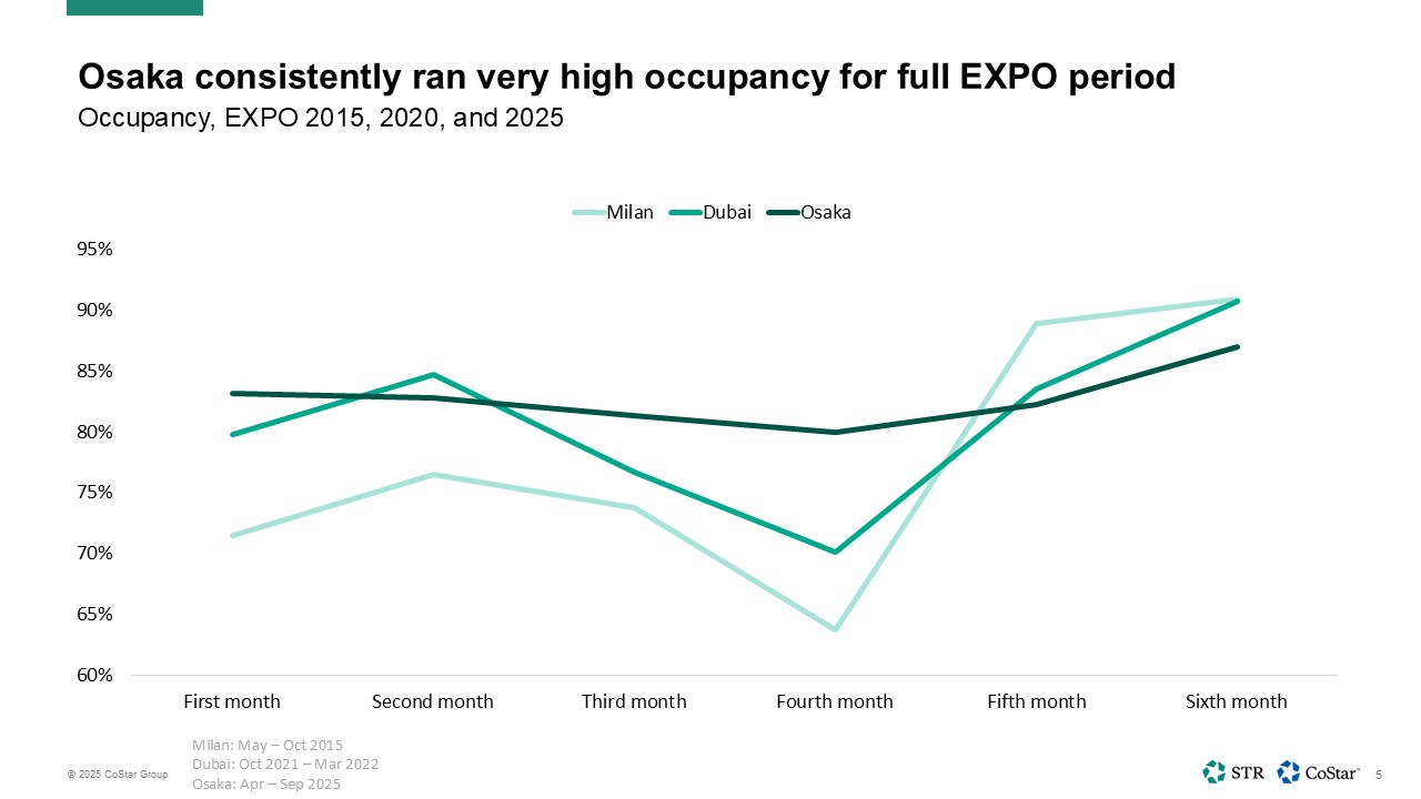 Osaka ran very high occupancy for full EXPO  period