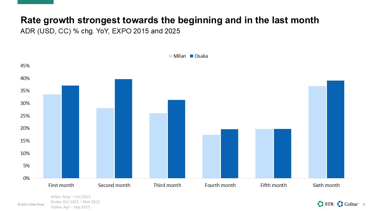 Rate growth strongest towards the beginning and in the last month