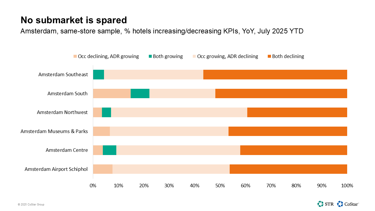 No submarkets are spared