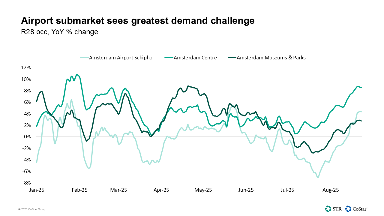 Airport has been most challenged to find demand