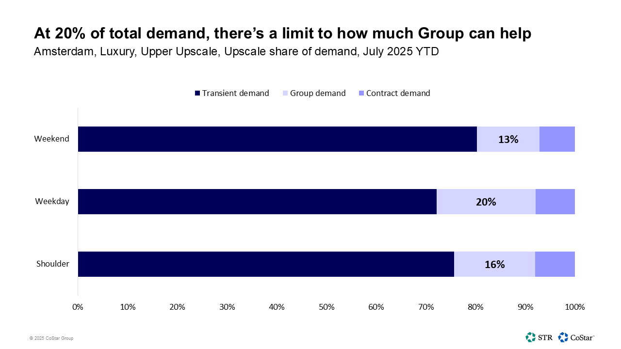 at 20% of total demand, limit to how much group can help